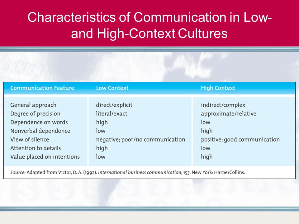 Characteristics of Effective Business Communication
